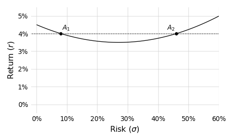 A scatterplot visual comparing risk percentage vs. return on the x and y axes, respectively.