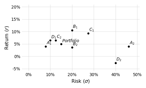 A scatterplot visual comparing risk percentage vs. return on the x and y axes, respectively.