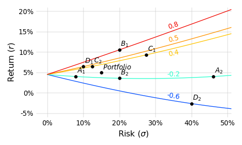 A scatterplot visual comparing risk percentage vs. return on the x and y axes, respectively.