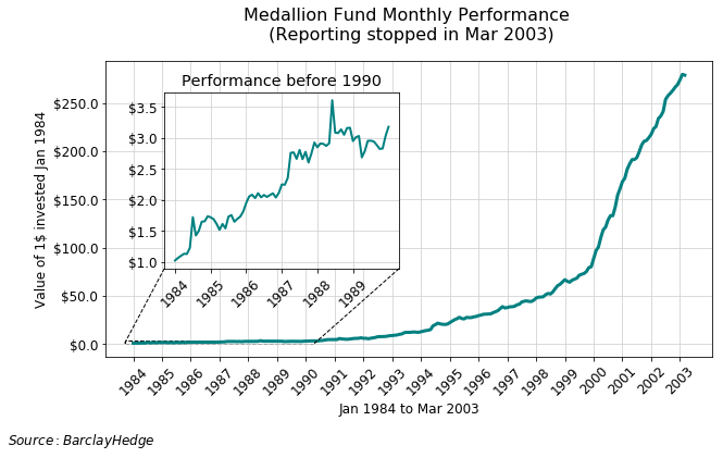 Medallion performance charts