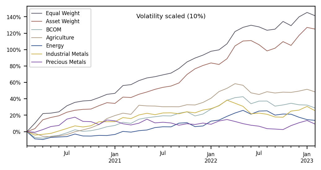 Figure 8: BCOM sector performance, post-COVID (Sources: Bridge Alternatives, Bloomberg)