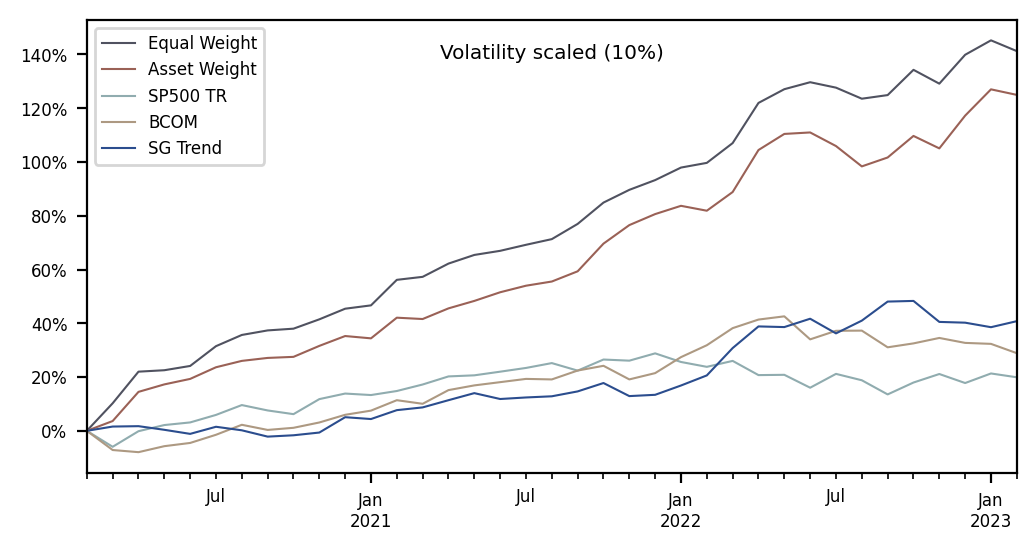 Figure 5: March 2020 onwards, 10% Vol Normalized BACHFI, Stocks, BCOM, and SG Trend (Sources: Bridge Alternatives, S&P Global, SG CIB, Bloomberg)