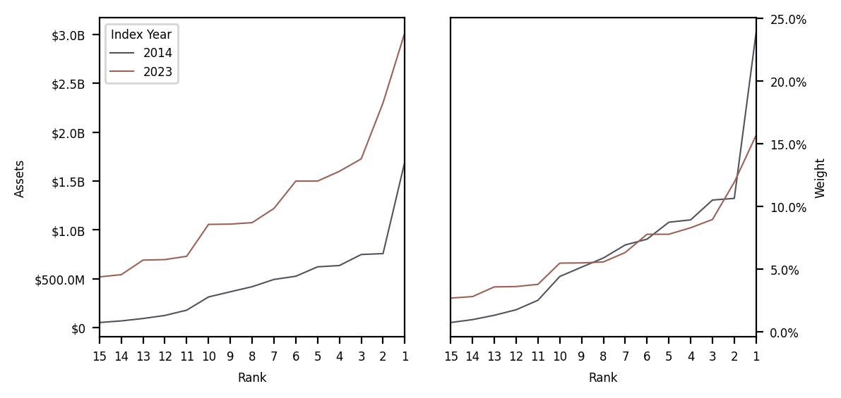 Figure 13: Constituent (15) percent assets under management, by style and year. Data is as of Nov 1 in each preceding year (the rebalance date). (Source: Bridge Alternatives)