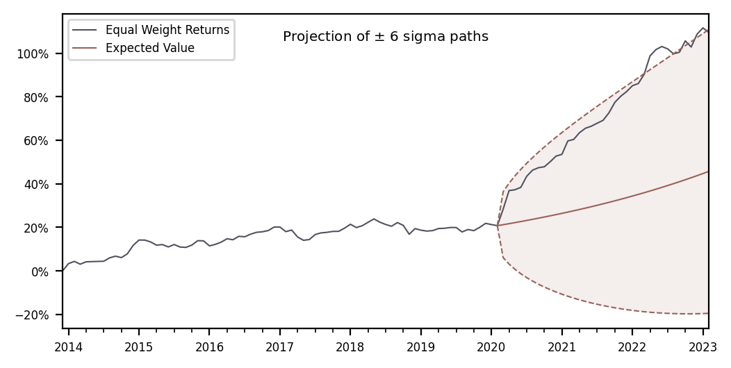 Figure 6: Statistical context of BACHFI (EW) post-Covid performance (Source: Bridge Alternatives)