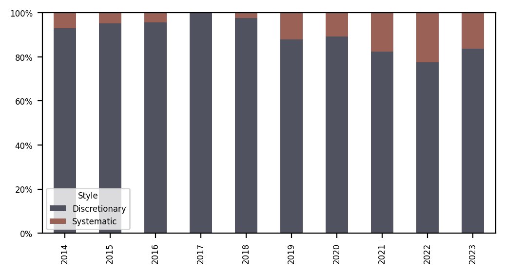 Figure 12: Constituent percentage assets under management, by style and year. Data is as of Nov 1 in each preceding year (the rebalance date). (Source: Bridge Alternatives)