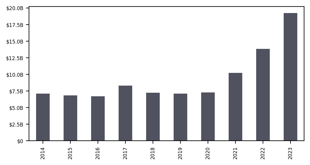 Figure 10: Constituent total assets under management, by year. Data is as of Nov 1 in each preceding year (the rebalance date). (Source: Bridge Alternatives)