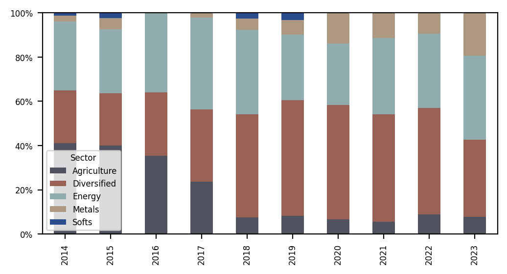 Figure 11: Constituent percentage assets under management, by sector and year. Data is as of Nov 1 in each preceding year (the rebalance date). (Source: Bridge Alternatives)