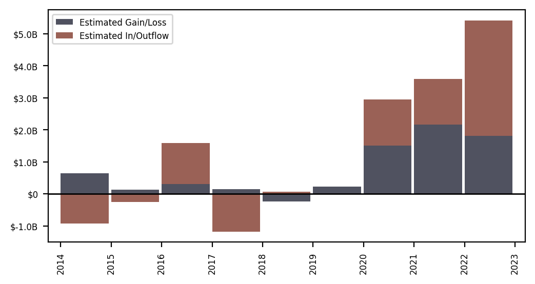 Figure 14: Estimated attribution of changes in BACHFI member assets under management (Source: Bridge Alternatives)