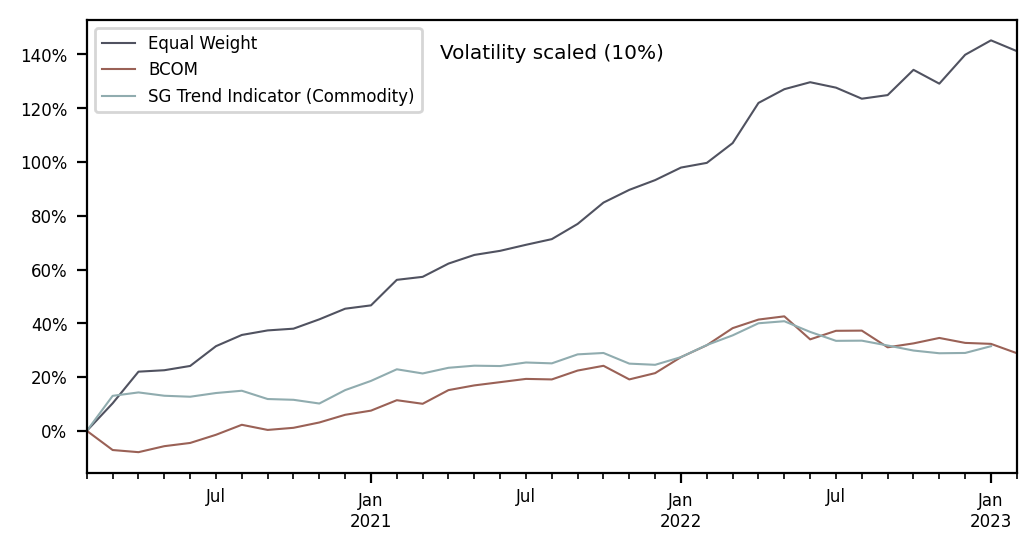 Figure 9: SG Trend Indicator commodity sector performance, post-COVID (Sources: Bridge Alternatives, Bloomberg, SG CIB)