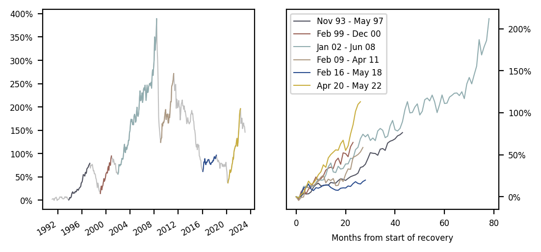 Figure 7: Recoveries in the BCOM Index, highlighted and plotted for comparison (Source: Bloomberg)