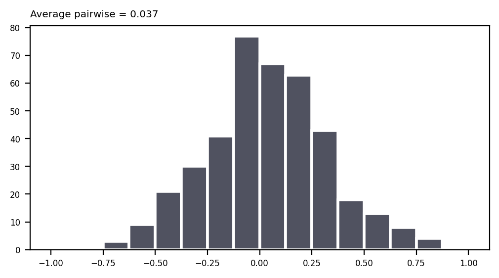 Figure 1: Distribution of pairwise correlations of BACHFI members (Source: Bridge Alternatives)